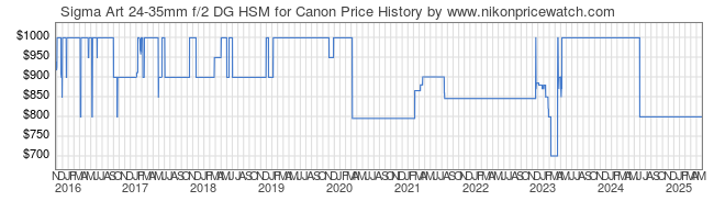 Price History Graph for Sigma Art 24-35mm f/2 DG HSM for Canon