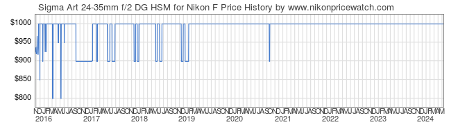 Price History Graph for Sigma Art 24-35mm f/2 DG HSM for Nikon F