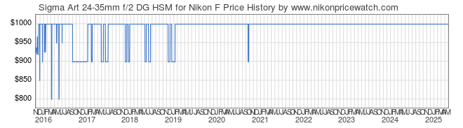 Price History Graph for Sigma Art 24-35mm f/2 DG HSM for Nikon F