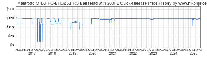 Price History Graph for Manfrotto MHXPRO-BHQ2 XPRO Ball Head with 200PL Quick-Release