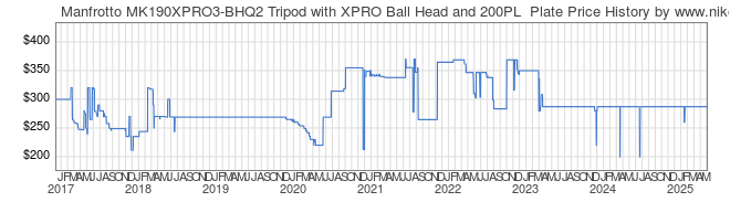 Price History Graph for Manfrotto MK190XPRO3-BHQ2 Tripod with XPRO Ball Head and 200PL  Plate