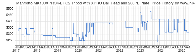 Price History Graph for Manfrotto MK190XPRO4-BHQ2 Tripod with XPRO Ball Head and 200PL Plate