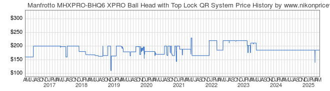 Price History Graph for Manfrotto MHXPRO-BHQ6 XPRO Ball Head with Top Lock QR System