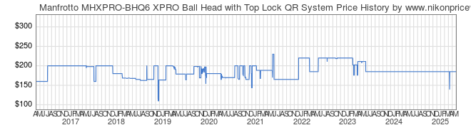 Price History Graph for Manfrotto MHXPRO-BHQ6 XPRO Ball Head with Top Lock QR System