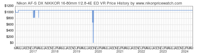 Price History Graph for Nikon AF-S DX NIKKOR 16-80mm f/2.8-4E ED VR