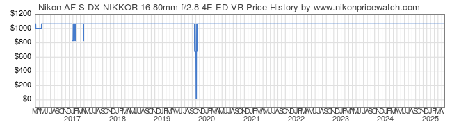 Price History Graph for Nikon AF-S DX NIKKOR 16-80mm f/2.8-4E ED VR