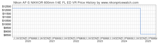 Price History Graph for Nikon AF-S NIKKOR 600mm f/4E FL ED VR