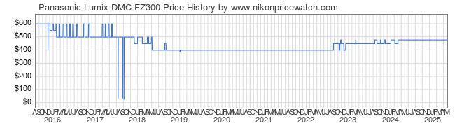 Price History Graph for Panasonic Lumix DMC-FZ300