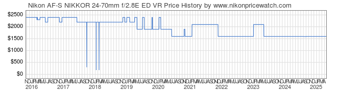 Price History Graph for Nikon AF-S NIKKOR 24-70mm f/2.8E ED VR