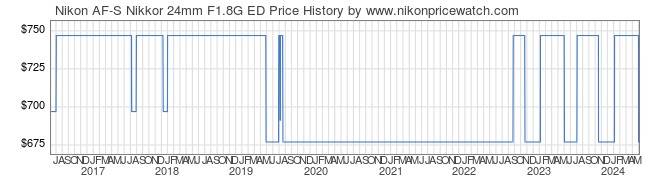 Price History Graph for Nikon AF-S Nikkor 24mm F1.8G ED