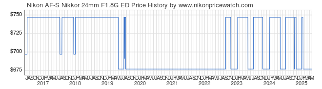 Price History Graph for Nikon AF-S Nikkor 24mm F1.8G ED