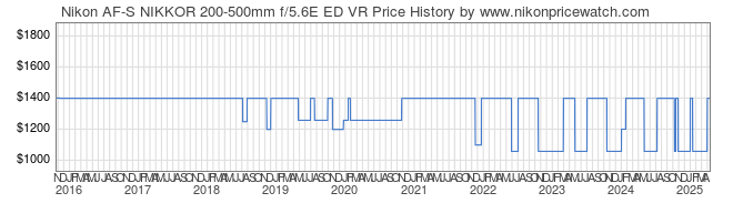 Price History Graph for Nikon AF-S NIKKOR 200-500mm f/5.6E ED VR