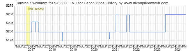 Price History Graph for Tamron 18-200mm f/3.5-6.3 Di II VC for Canon
