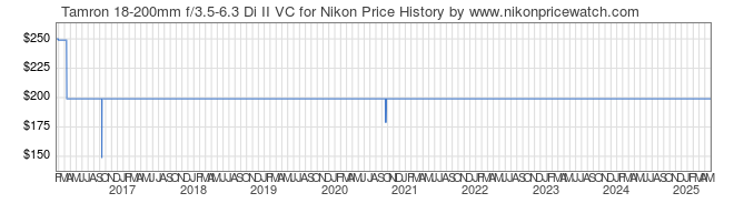 Price History Graph for Tamron 18-200mm f/3.5-6.3 Di II VC for Nikon