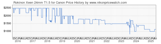 Price History Graph for Rokinon Xeen 24mm T1.5 for Canon