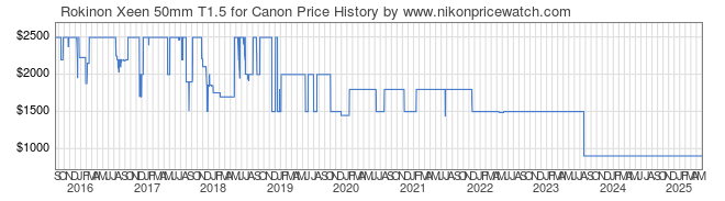 Price History Graph for Rokinon Xeen 50mm T1.5 for Canon