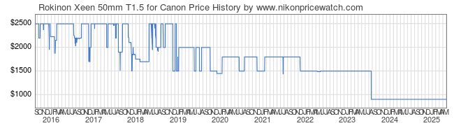 Price History Graph for Rokinon Xeen 50mm T1.5 for Canon