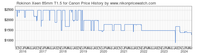Price History Graph for Rokinon Xeen 85mm T1.5 for Canon