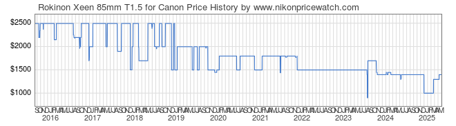 Price History Graph for Rokinon Xeen 85mm T1.5 for Canon