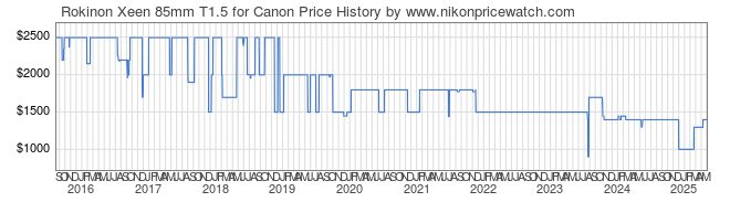 Price History Graph for Rokinon Xeen 85mm T1.5 for Canon