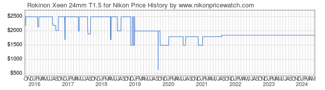 Price History Graph for Rokinon Xeen 24mm T1.5 for Nikon
