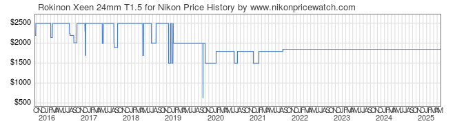 Price History Graph for Rokinon Xeen 24mm T1.5 for Nikon