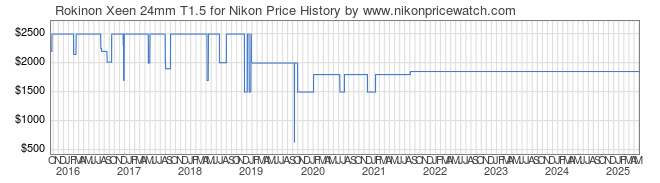 Price History Graph for Rokinon Xeen 24mm T1.5 for Nikon