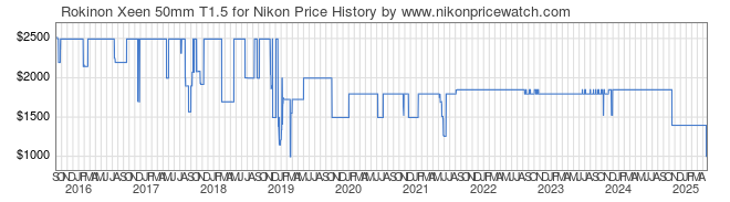 Price History Graph for Rokinon Xeen 50mm T1.5 for Nikon