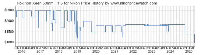 Price History Graph for Rokinon Xeen 50mm T1.5 for Nikon