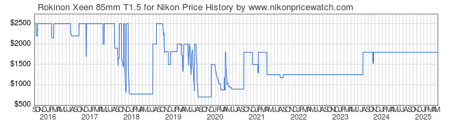 Price History Graph for Rokinon Xeen 85mm T1.5 for Nikon