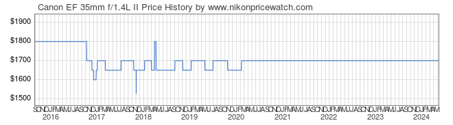 Price History Graph for Canon EF 35mm f/1.4L II
