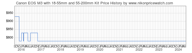 Price History Graph for Canon EOS M3 with 18-55mm and 55-200mm Kit