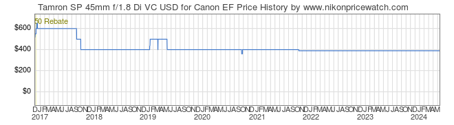 Price History Graph for Tamron SP 45mm f/1.8 Di VC USD for Canon EF
