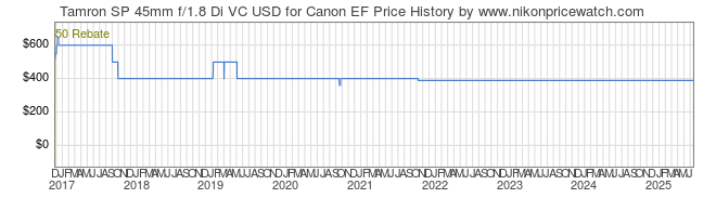 Price History Graph for Tamron SP 45mm f/1.8 Di VC USD for Canon EF