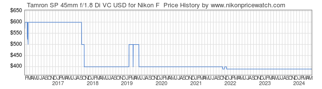 Price History Graph for Tamron SP 45mm f/1.8 Di VC USD for Nikon F 