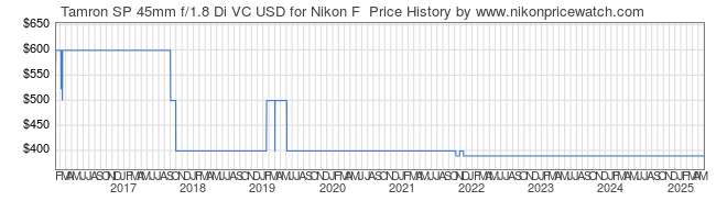 Price History Graph for Tamron SP 45mm f/1.8 Di VC USD for Nikon F