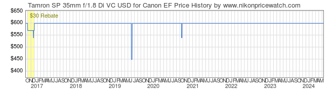 Price History Graph for Tamron SP 35mm f/1.8 Di VC USD for Canon EF