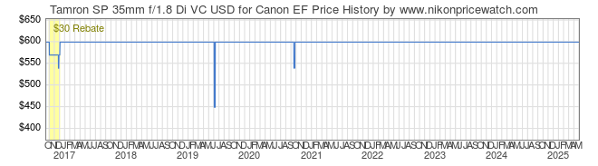 Price History Graph for Tamron SP 35mm f/1.8 Di VC USD for Canon EF