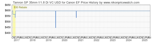 Price History Graph for Tamron SP 35mm f/1.8 Di VC USD for Canon EF