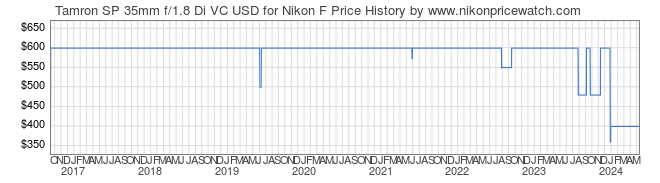 Price History Graph for Tamron SP 35mm f/1.8 Di VC USD for Nikon F