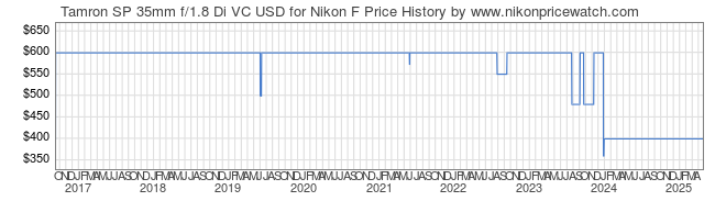 Price History Graph for Tamron SP 35mm f/1.8 Di VC USD for Nikon F