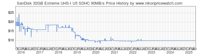 Price History Graph for SanDisk 32GB Extreme UHS-I U3 SDHC 90MB/s