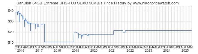 Price History Graph for SanDisk 64GB Extreme UHS-I U3 SDXC 90MB/s