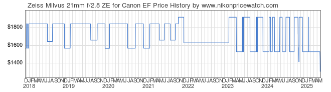 Price History Graph for Zeiss Milvus 21mm f/2.8 ZE for Canon EF