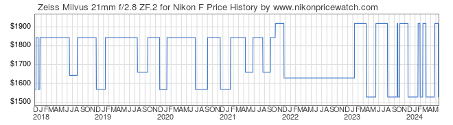 Price History Graph for Zeiss Milvus 21mm f/2.8 ZF.2 for Nikon F