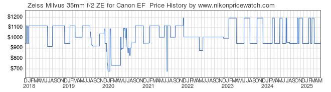 Price History Graph for Zeiss Milvus 35mm f/2 ZE for Canon EF 