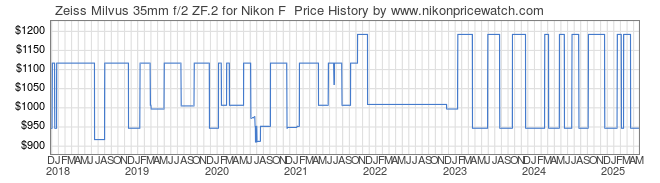 Price History Graph for Zeiss Milvus 35mm f/2 ZF.2 for Nikon F