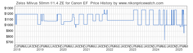Price History Graph for Zeiss Milvus 50mm f/1.4 ZE for Canon EF 