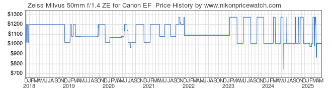 Price History Graph for Zeiss Milvus 50mm f/1.4 ZE for Canon EF 