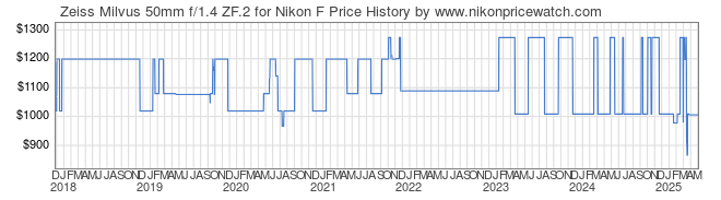 Price History Graph for Zeiss Milvus 50mm f/1.4 ZF.2 for Nikon F